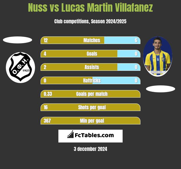 Nuss vs Lucas Martin Villafanez h2h player stats