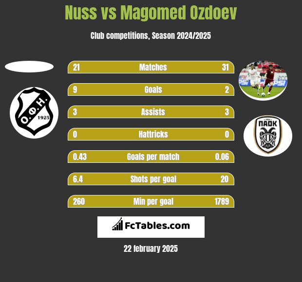 Nuss vs Magomed Ozdoev h2h player stats