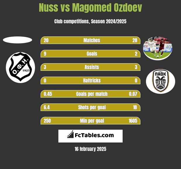 Nuss vs Magomied Ozdojew h2h player stats