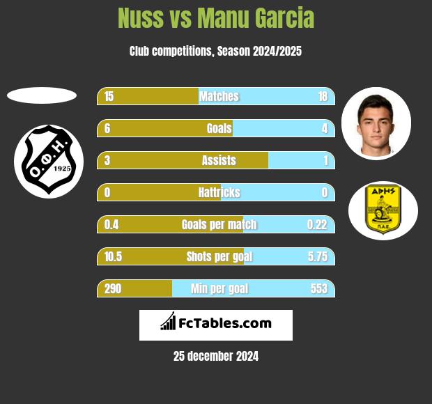 Nuss vs Manu Garcia h2h player stats