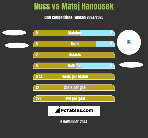 Nuss vs Matej Hanousek h2h player stats