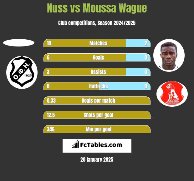 Nuss vs Moussa Wague h2h player stats