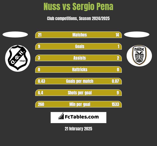 Nuss vs Sergio Pena h2h player stats