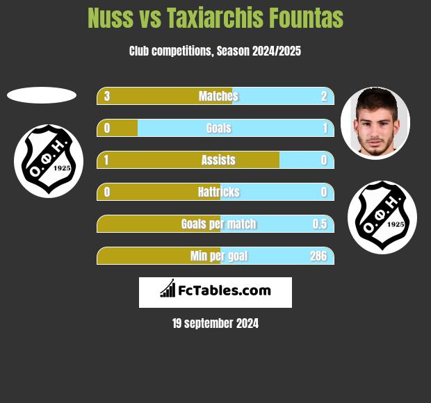 Nuss vs Taxiarchis Fountas h2h player stats