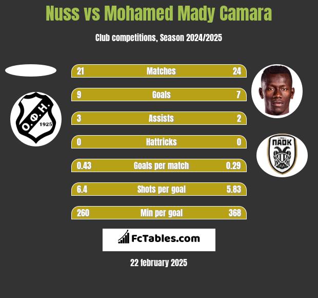 Nuss vs Mohamed Mady Camara h2h player stats