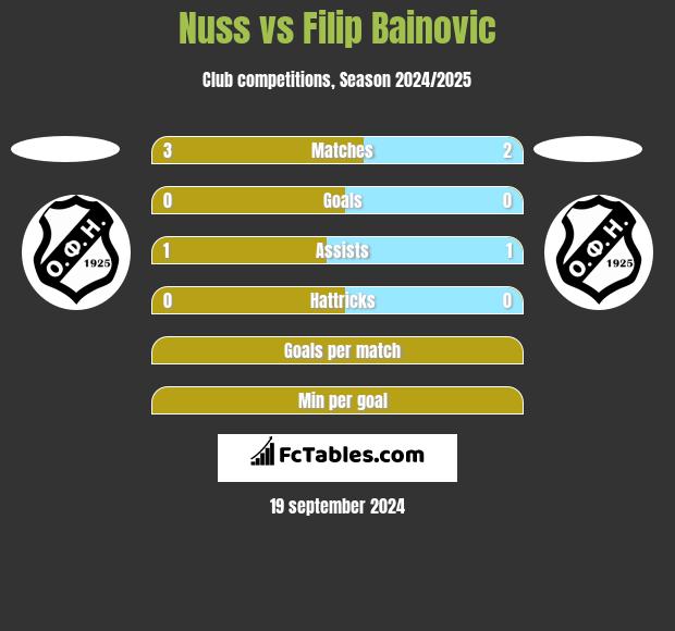 Nuss vs Filip Bainovic h2h player stats