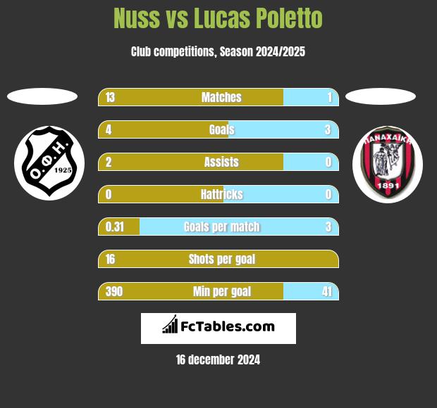 Nuss vs Lucas Poletto h2h player stats