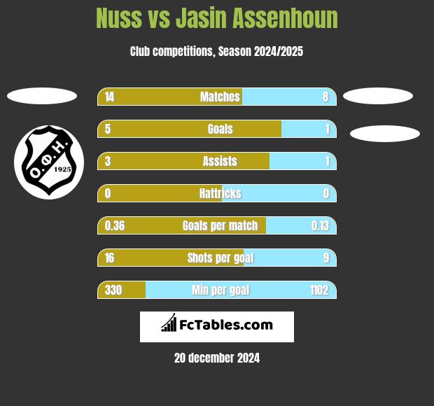 Nuss vs Jasin Assenhoun h2h player stats