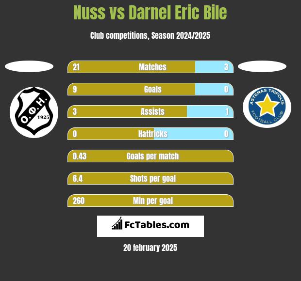 Nuss vs Darnel Eric Bile h2h player stats