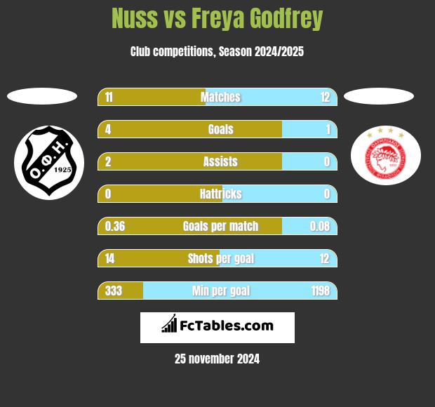 Nuss vs Freya Godfrey h2h player stats