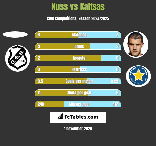 Nuss vs Kaltsas h2h player stats