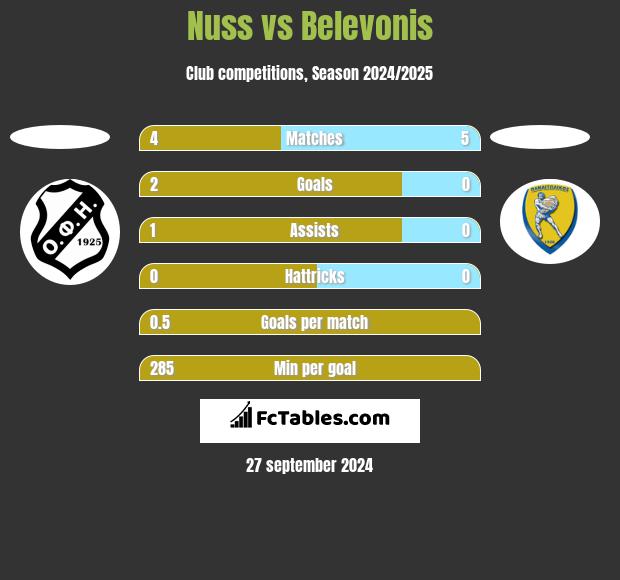 Nuss vs Belevonis h2h player stats