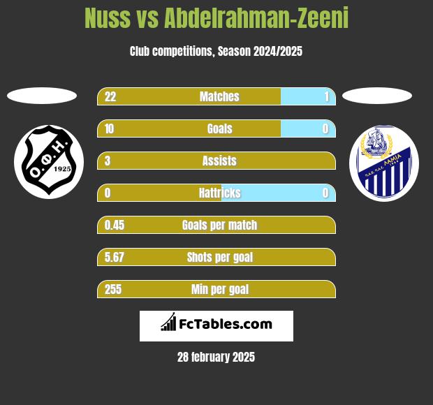 Nuss vs Abdelrahman-Zeeni h2h player stats