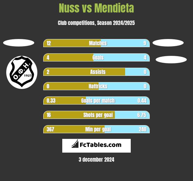 Nuss vs Mendieta h2h player stats