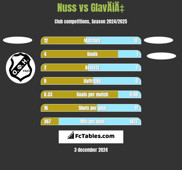 Nuss vs GlavÄiÄ‡ h2h player stats