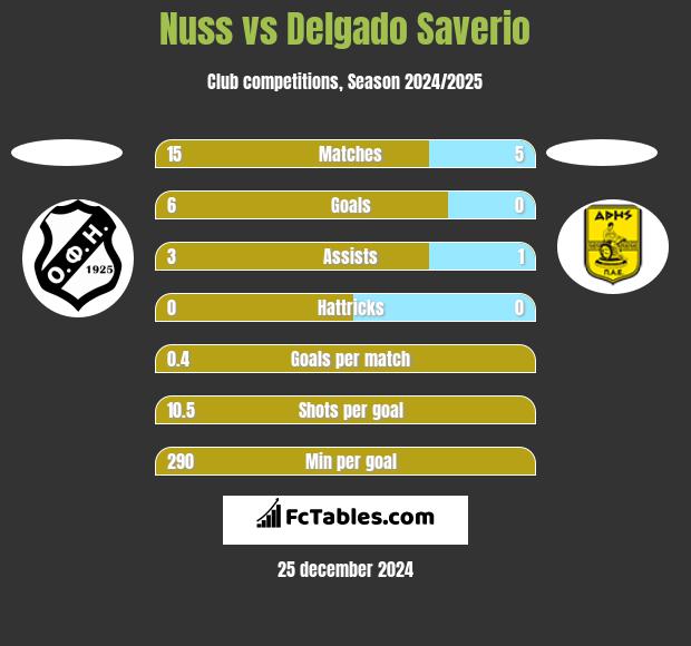 Nuss vs Delgado Saverio h2h player stats