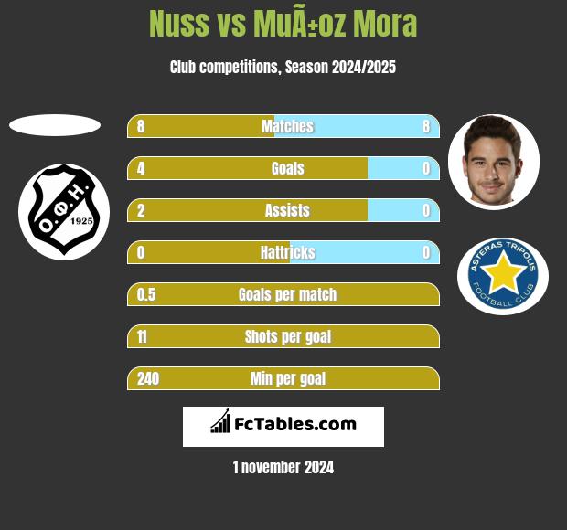 Nuss vs MuÃ±oz Mora h2h player stats