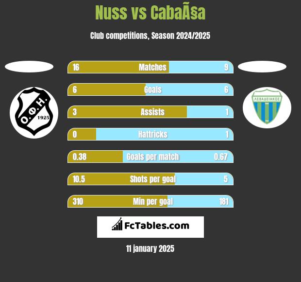 Nuss vs CabaÃ§a h2h player stats