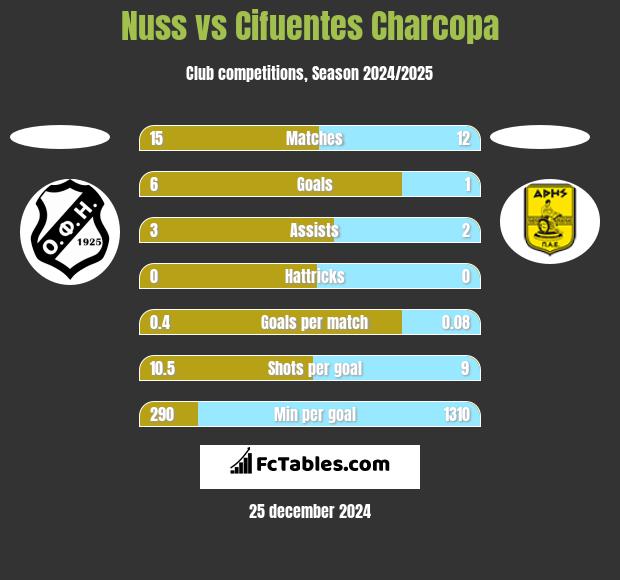 Nuss vs Cifuentes Charcopa h2h player stats