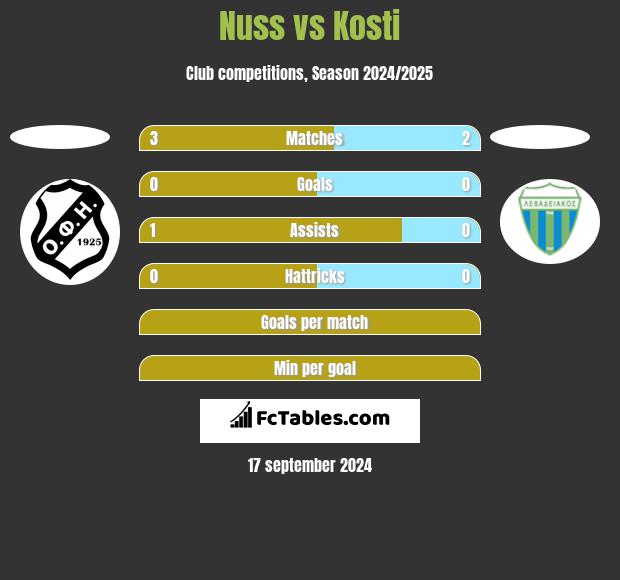 Nuss vs Kosti h2h player stats