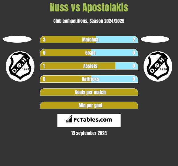 Nuss vs Apostolakis h2h player stats