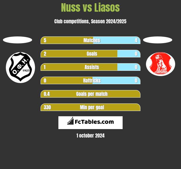 Nuss vs Liasos h2h player stats