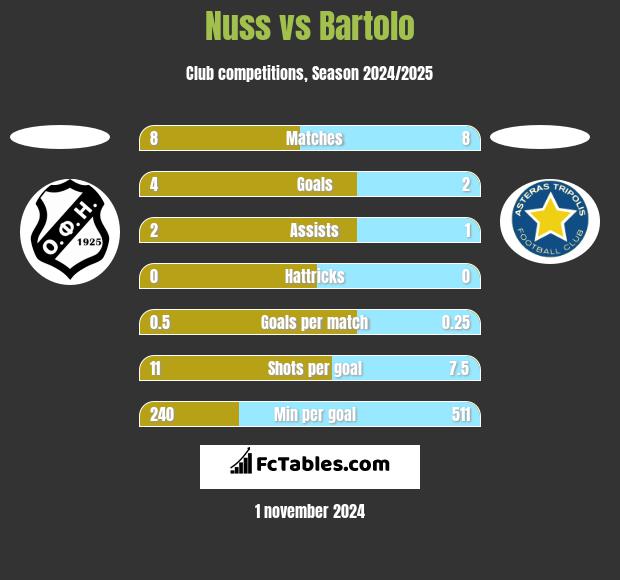 Nuss vs Bartolo h2h player stats