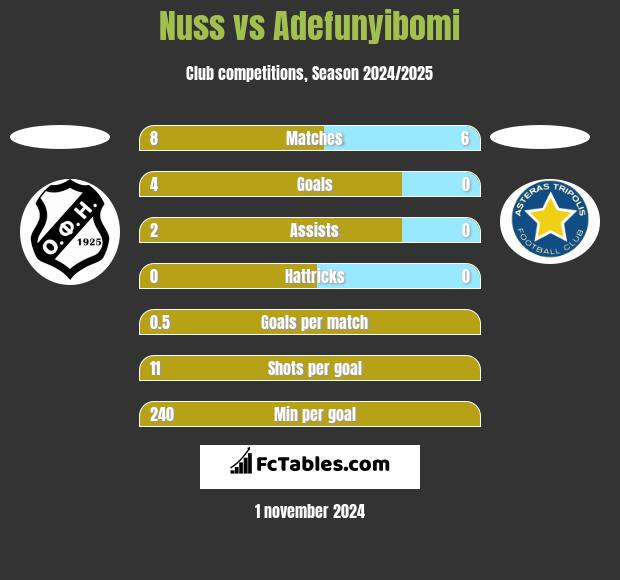 Nuss vs Adefunyibomi h2h player stats