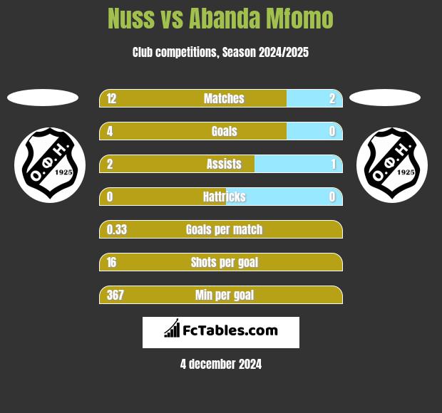 Nuss vs Abanda Mfomo h2h player stats