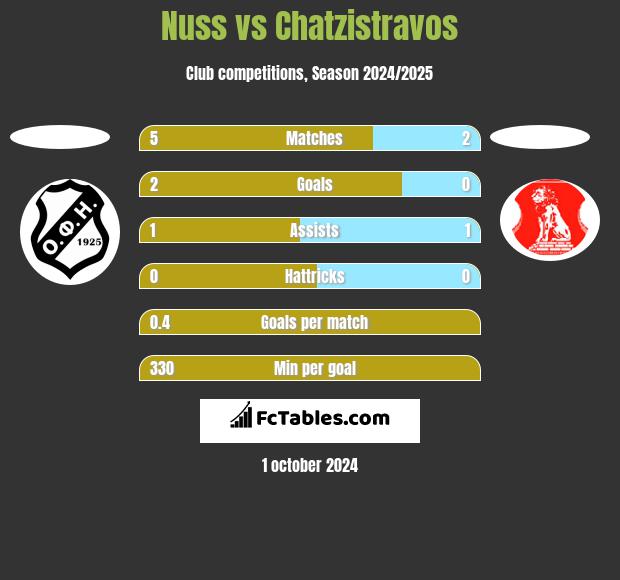 Nuss vs Chatzistravos h2h player stats