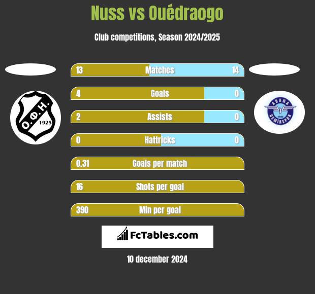 Nuss vs Ouédraogo h2h player stats