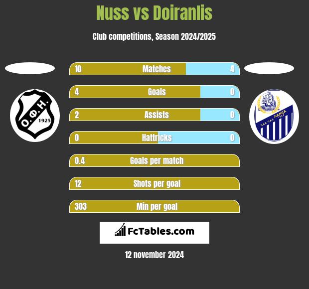 Nuss vs Doiranlis h2h player stats