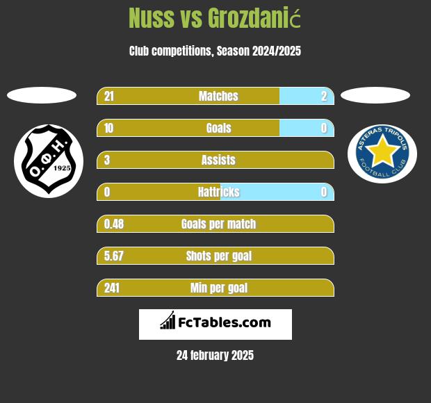 Nuss vs Grozdanić h2h player stats