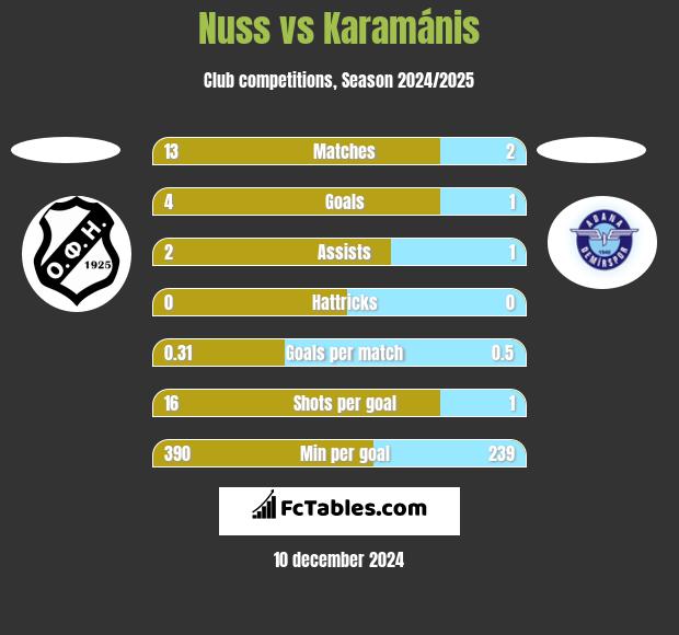 Nuss vs Karamánis h2h player stats