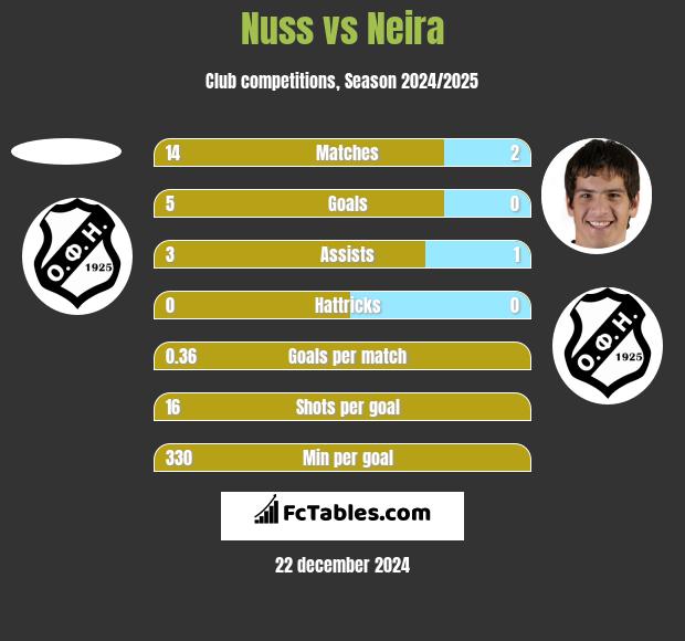 Nuss vs Neira h2h player stats