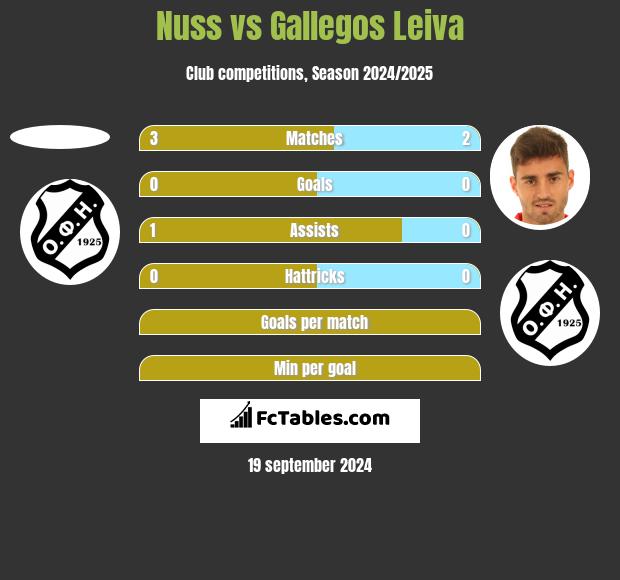 Nuss vs Gallegos Leiva h2h player stats