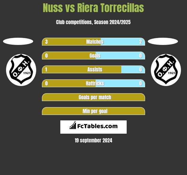 Nuss vs Riera Torrecillas h2h player stats