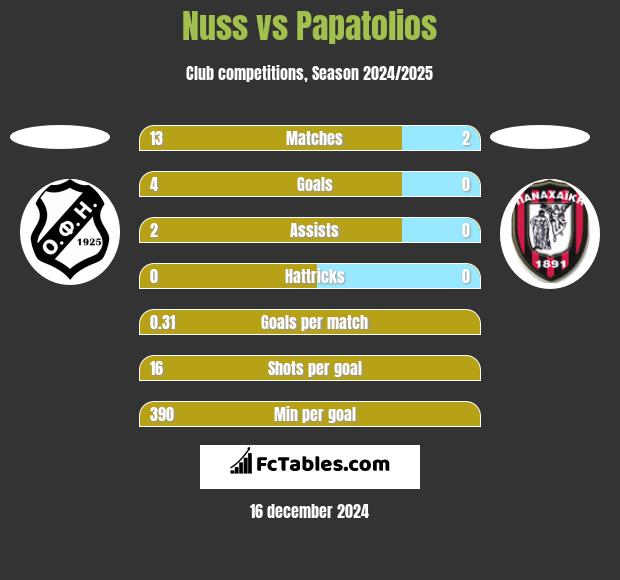 Nuss vs Papatolios h2h player stats