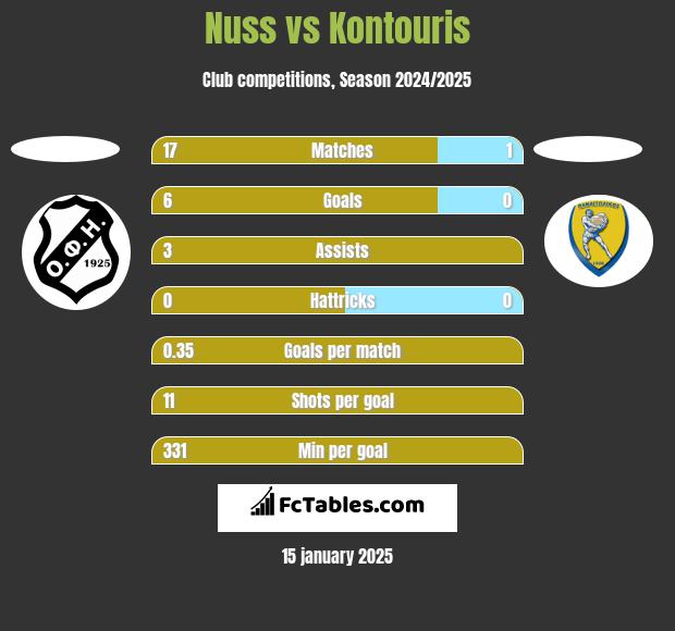 Nuss vs Kontouris h2h player stats