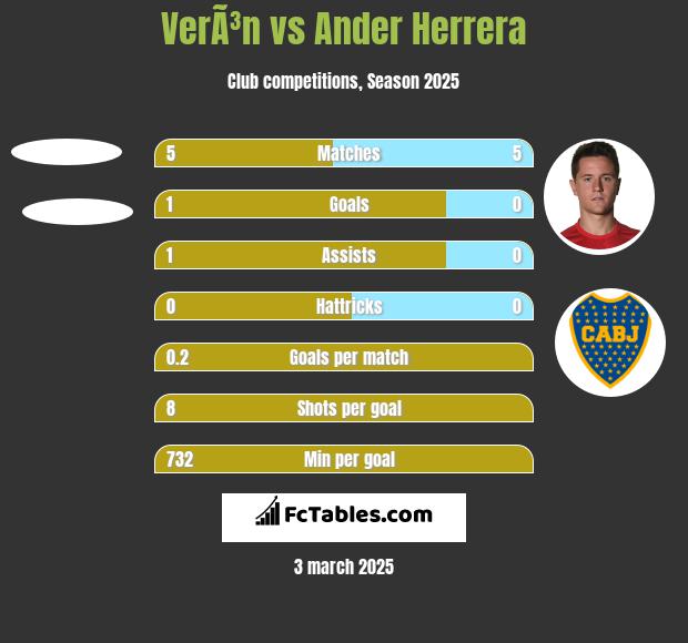 VerÃ³n vs Ander Herrera h2h player stats