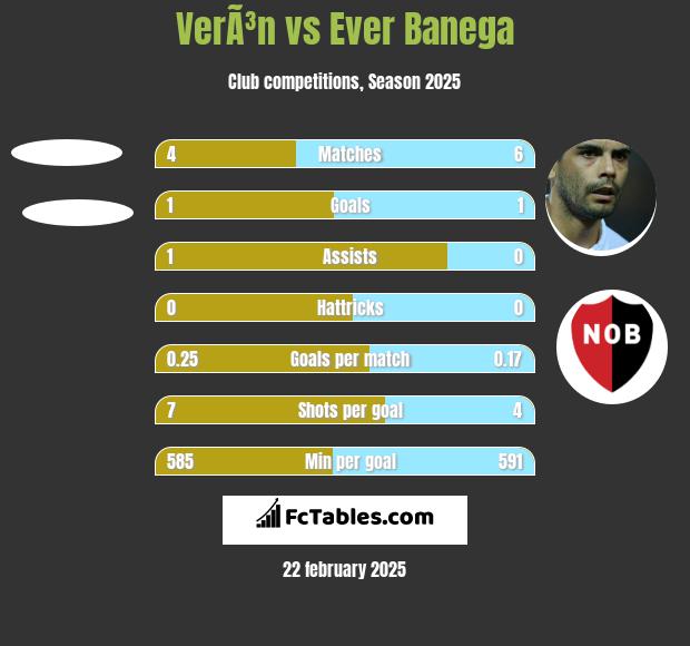 VerÃ³n vs Ever Banega h2h player stats