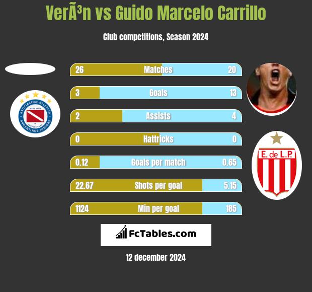 VerÃ³n vs Guido Marcelo Carrillo h2h player stats