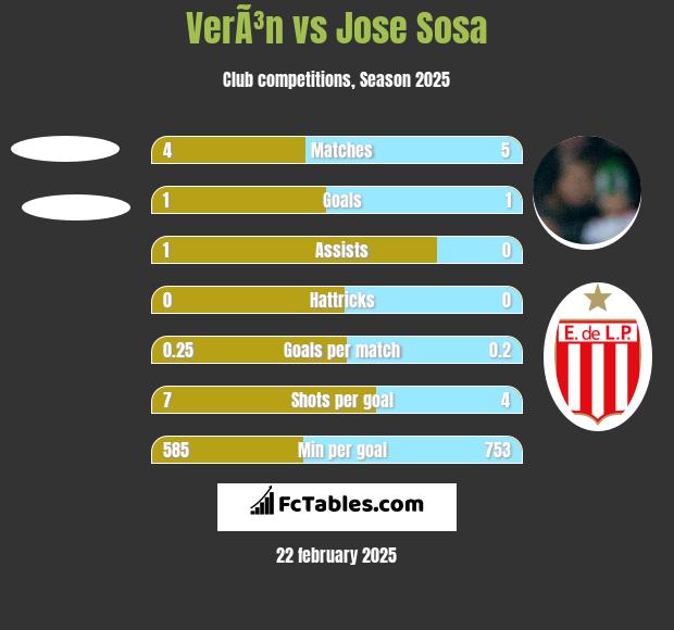 VerÃ³n vs Jose Sosa h2h player stats