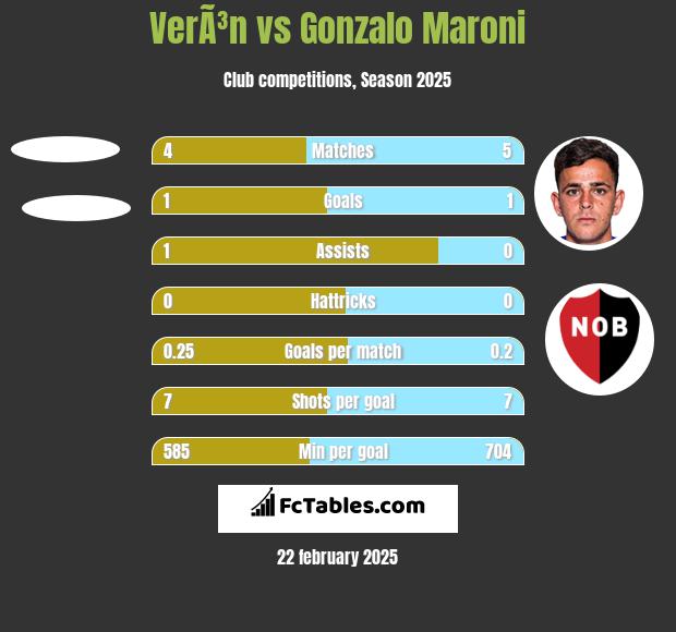 VerÃ³n vs Gonzalo Maroni h2h player stats