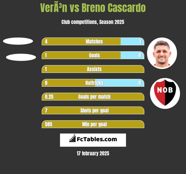 VerÃ³n vs Breno Cascardo h2h player stats