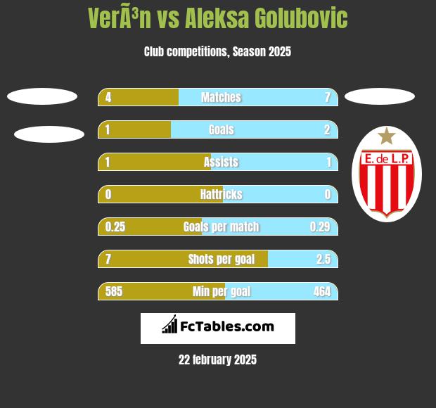 VerÃ³n vs Aleksa Golubovic h2h player stats