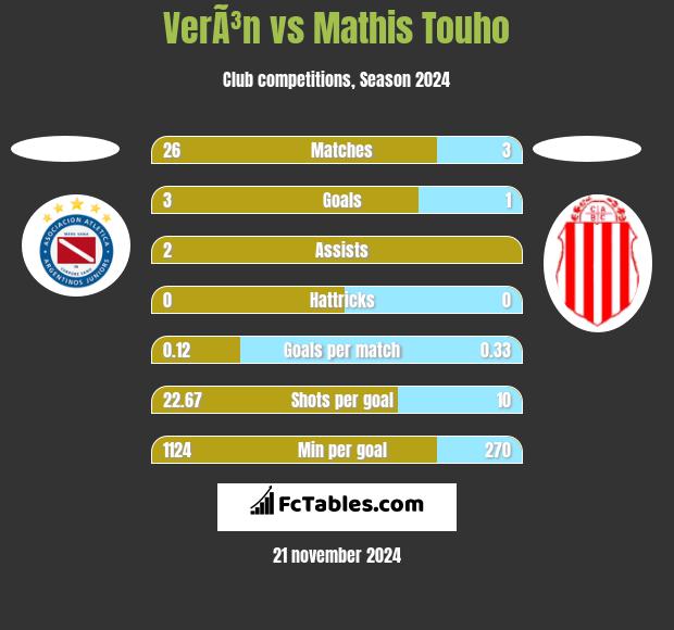 VerÃ³n vs Mathis Touho h2h player stats