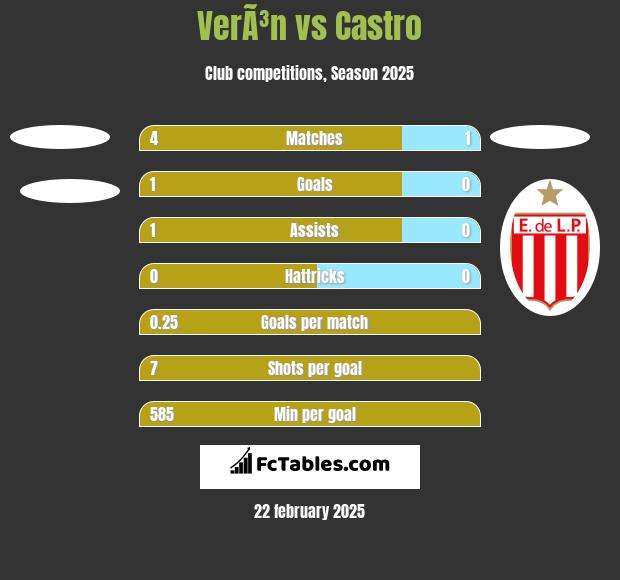 VerÃ³n vs Castro h2h player stats