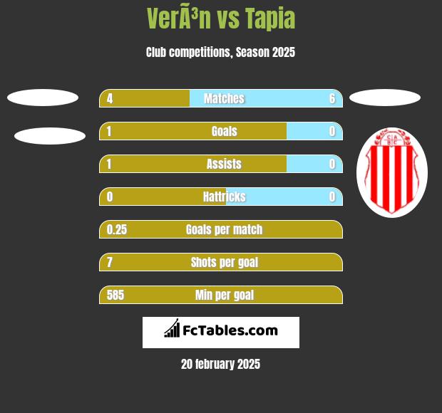 VerÃ³n vs Tapia h2h player stats