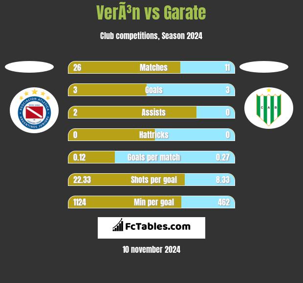 VerÃ³n vs Garate h2h player stats